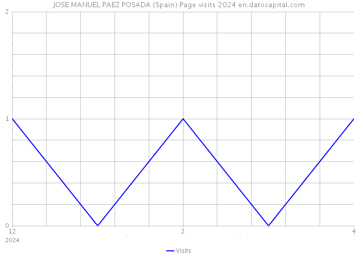 JOSE MANUEL PAEZ POSADA (Spain) Page visits 2024 