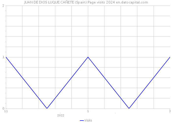 JUAN DE DIOS LUQUE CAÑETE (Spain) Page visits 2024 