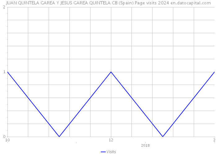 JUAN QUINTELA GAREA Y JESUS GAREA QUINTELA CB (Spain) Page visits 2024 