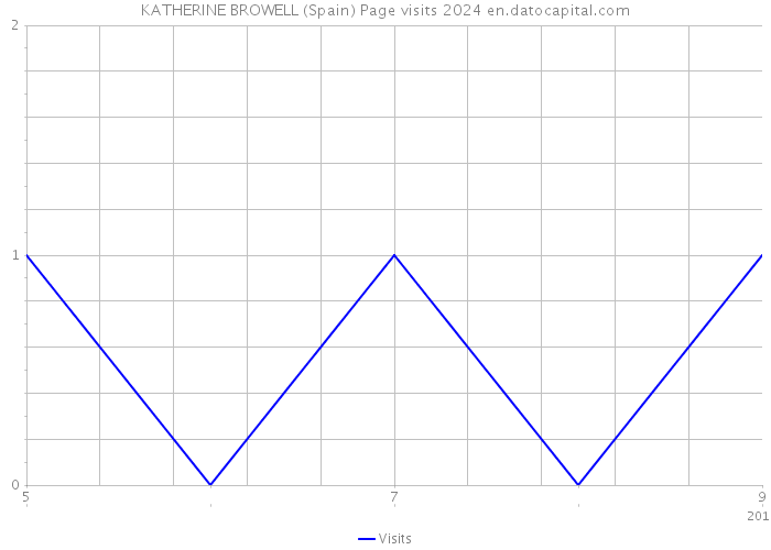 KATHERINE BROWELL (Spain) Page visits 2024 