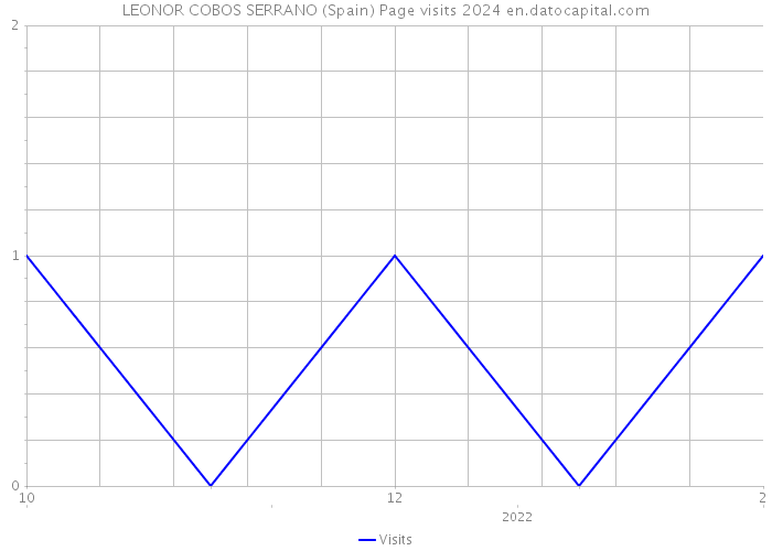 LEONOR COBOS SERRANO (Spain) Page visits 2024 