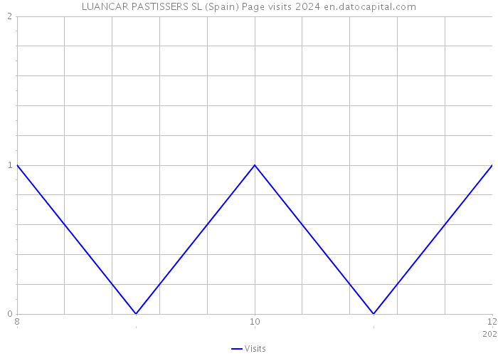 LUANCAR PASTISSERS SL (Spain) Page visits 2024 