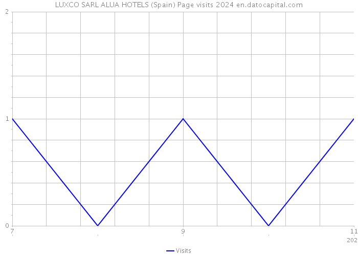 LUXCO SARL ALUA HOTELS (Spain) Page visits 2024 