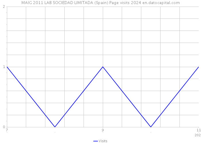 MAIG 2011 LAB SOCIEDAD LIMITADA (Spain) Page visits 2024 