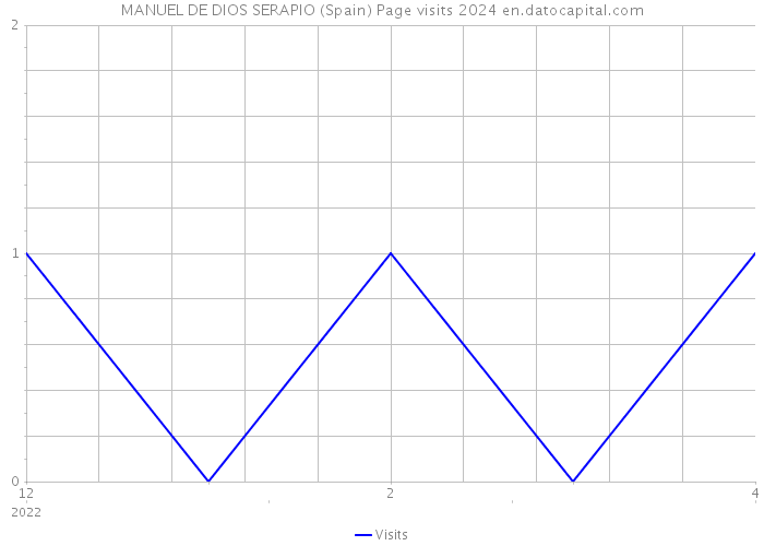 MANUEL DE DIOS SERAPIO (Spain) Page visits 2024 