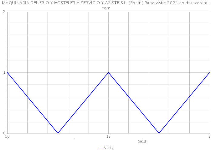 MAQUINARIA DEL FRIO Y HOSTELERIA SERVICIO Y ASISTE S.L. (Spain) Page visits 2024 