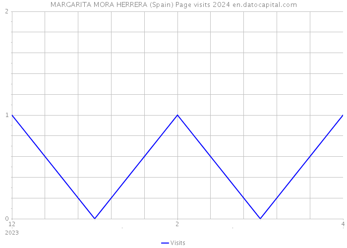 MARGARITA MORA HERRERA (Spain) Page visits 2024 
