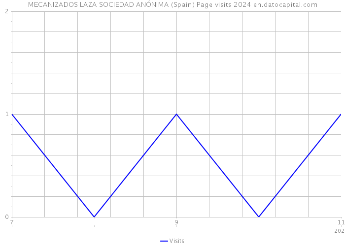 MECANIZADOS LAZA SOCIEDAD ANÓNIMA (Spain) Page visits 2024 