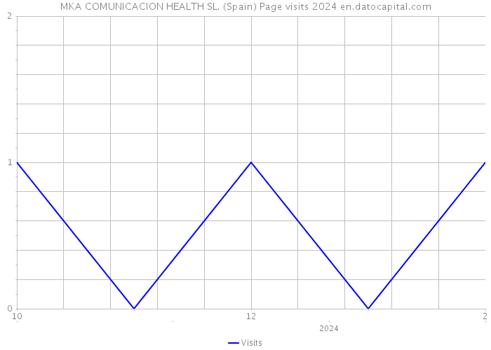 MKA COMUNICACION HEALTH SL. (Spain) Page visits 2024 