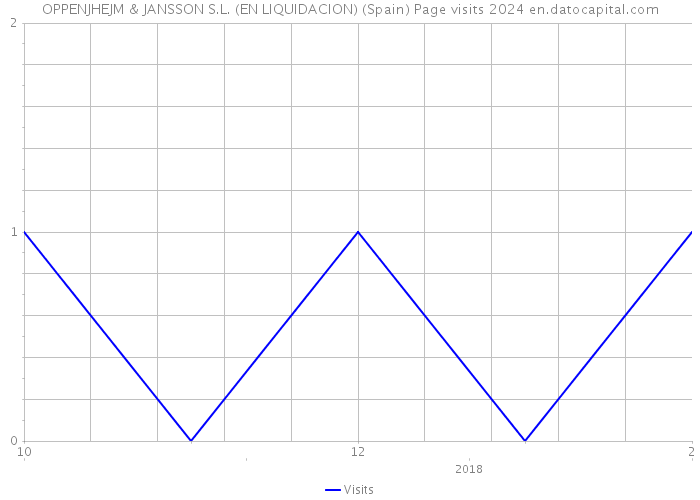 OPPENJHEJM & JANSSON S.L. (EN LIQUIDACION) (Spain) Page visits 2024 