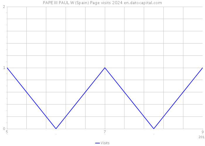 PAPE III PAUL W (Spain) Page visits 2024 