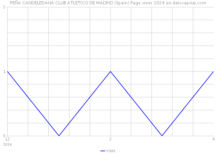 PEÑA CANDELEDANA CLUB ATLETICO DE MADRID (Spain) Page visits 2024 