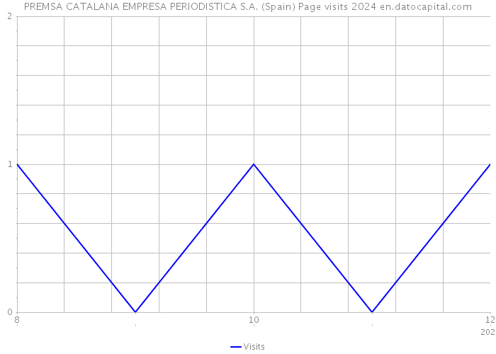 PREMSA CATALANA EMPRESA PERIODISTICA S.A. (Spain) Page visits 2024 