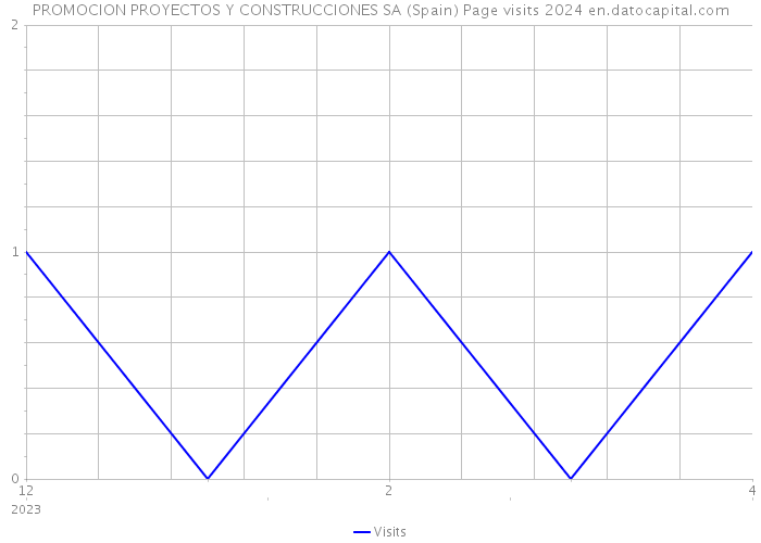 PROMOCION PROYECTOS Y CONSTRUCCIONES SA (Spain) Page visits 2024 