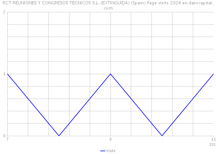 RCT REUNIONES Y CONGRESOS TECNICOS S.L. (EXTINGUIDA) (Spain) Page visits 2024 