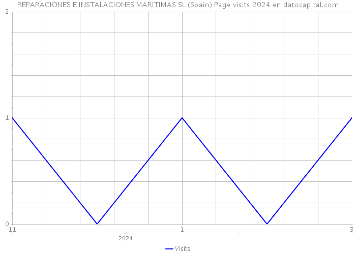 REPARACIONES E INSTALACIONES MARITIMAS SL (Spain) Page visits 2024 