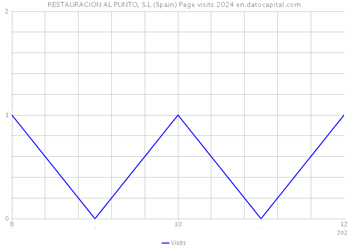 RESTAURACION AL PUNTO, S.L (Spain) Page visits 2024 