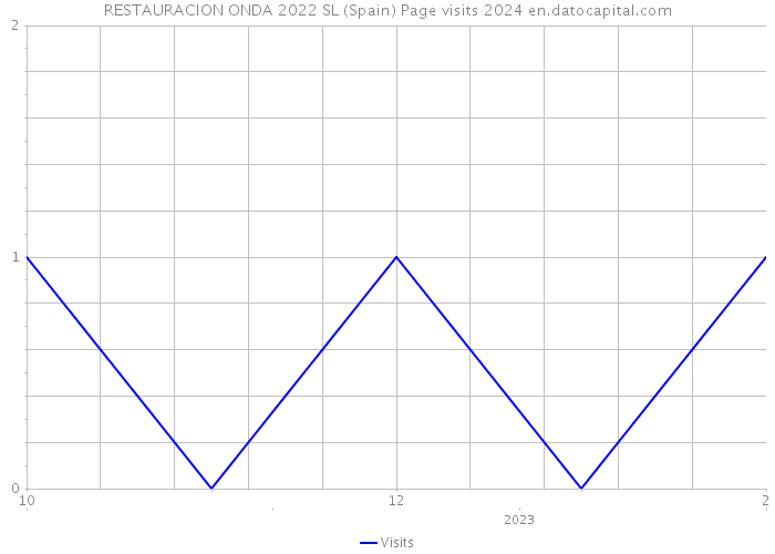 RESTAURACION ONDA 2022 SL (Spain) Page visits 2024 