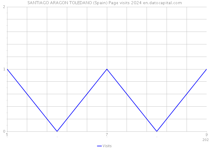 SANTIAGO ARAGON TOLEDANO (Spain) Page visits 2024 