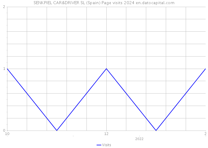 SENKPIEL CAR&DRIVER SL (Spain) Page visits 2024 