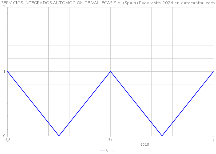 SERVICIOS INTEGRADOS AUTOMOCION DE VALLECAS S.A. (Spain) Page visits 2024 