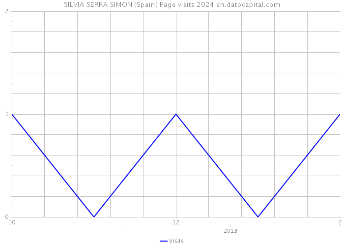 SILVIA SERRA SIMON (Spain) Page visits 2024 