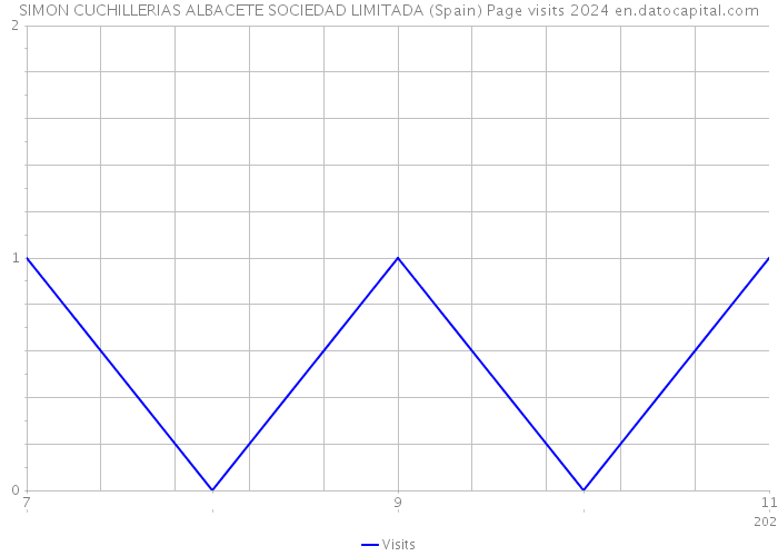 SIMON CUCHILLERIAS ALBACETE SOCIEDAD LIMITADA (Spain) Page visits 2024 