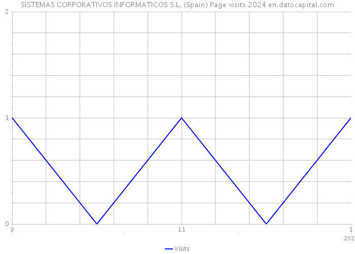 SISTEMAS CORPORATIVOS INFORMATICOS S.L. (Spain) Page visits 2024 