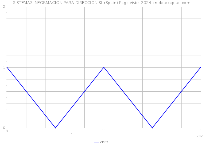 SISTEMAS INFORMACION PARA DIRECCION SL (Spain) Page visits 2024 