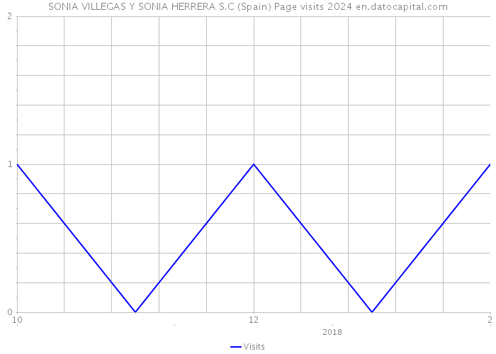 SONIA VILLEGAS Y SONIA HERRERA S.C (Spain) Page visits 2024 