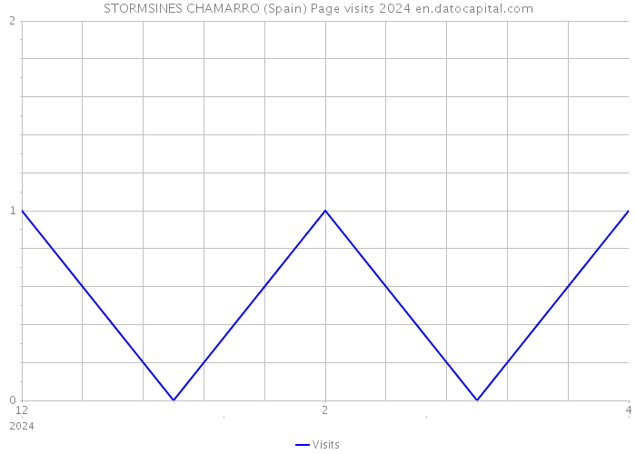 STORMSINES CHAMARRO (Spain) Page visits 2024 