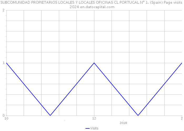 SUBCOMUNIDAD PROPIETARIOS LOCALES Y LOCALES OFICINAS CL PORTUGAL Nº 1. (Spain) Page visits 2024 