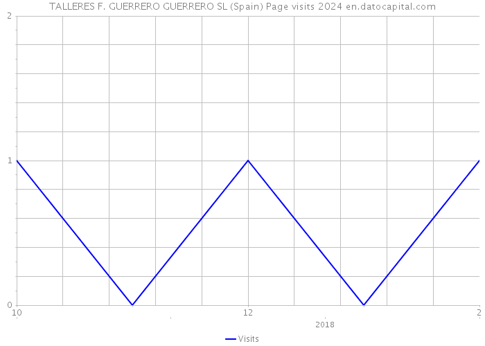 TALLERES F. GUERRERO GUERRERO SL (Spain) Page visits 2024 