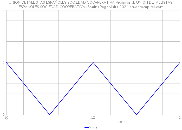 UNION DETALLISTAS ESPAÑOLES SOCIEDAD COO-PERATIVA Vicepresid: UNION DETALLISTAS ESPAÑOLES SOCIEDAD COOPERATIVA (Spain) Page visits 2024 