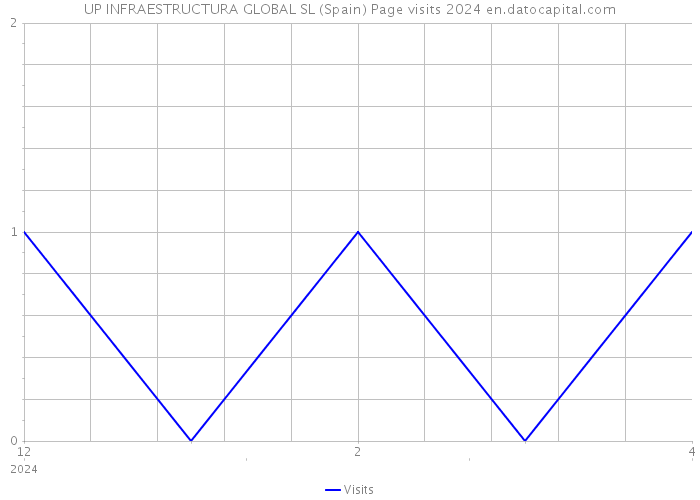 UP INFRAESTRUCTURA GLOBAL SL (Spain) Page visits 2024 