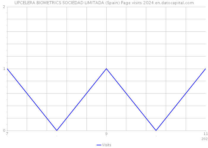 UPCELERA BIOMETRICS SOCIEDAD LIMITADA (Spain) Page visits 2024 