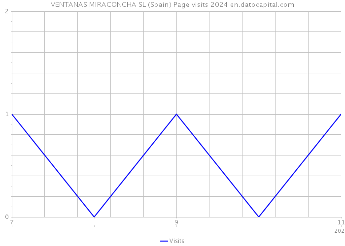 VENTANAS MIRACONCHA SL (Spain) Page visits 2024 