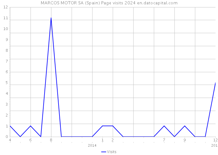 MARCOS MOTOR SA (Spain) Page visits 2024 