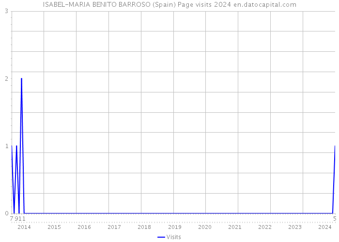 ISABEL-MARIA BENITO BARROSO (Spain) Page visits 2024 