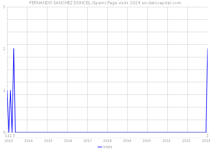 FERNANDO SANCHEZ DONCEL (Spain) Page visits 2024 