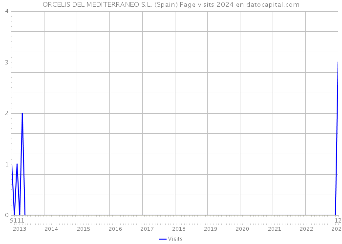 ORCELIS DEL MEDITERRANEO S.L. (Spain) Page visits 2024 