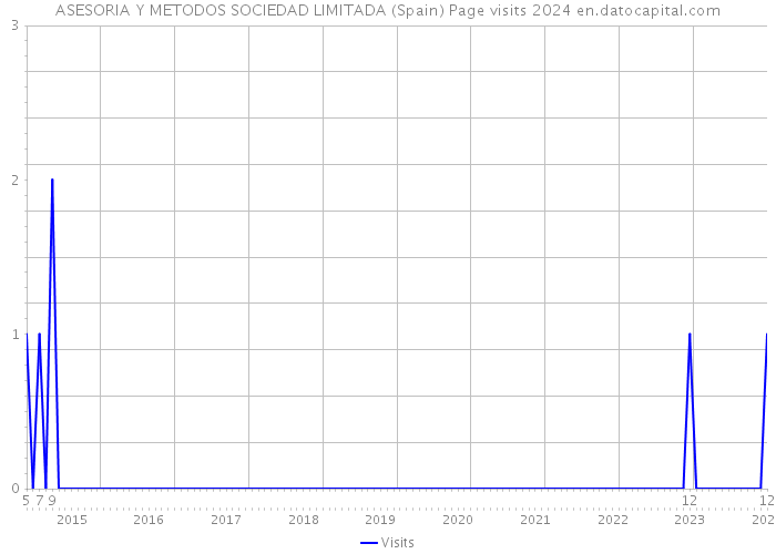 ASESORIA Y METODOS SOCIEDAD LIMITADA (Spain) Page visits 2024 