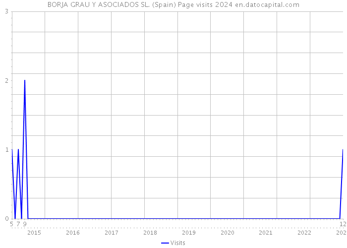 BORJA GRAU Y ASOCIADOS SL. (Spain) Page visits 2024 
