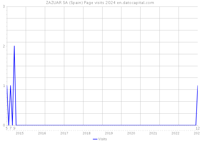 ZAZUAR SA (Spain) Page visits 2024 