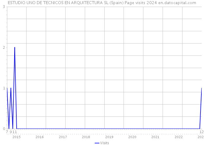 ESTUDIO UNO DE TECNICOS EN ARQUITECTURA SL (Spain) Page visits 2024 