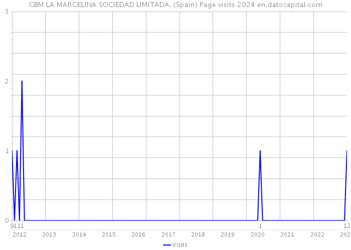 GBM LA MARCELINA SOCIEDAD LIMITADA. (Spain) Page visits 2024 