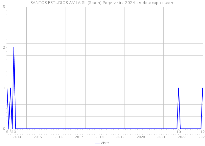 SANTOS ESTUDIOS AVILA SL (Spain) Page visits 2024 