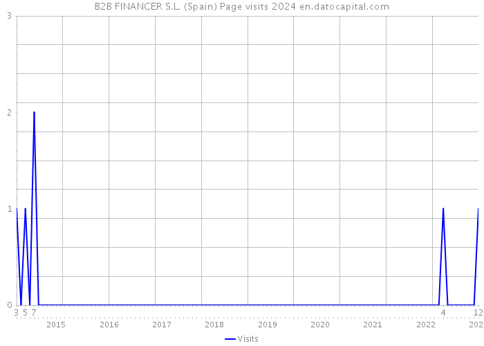 B2B FINANCER S.L. (Spain) Page visits 2024 