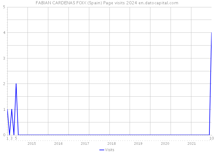 FABIAN CARDENAS FOIX (Spain) Page visits 2024 