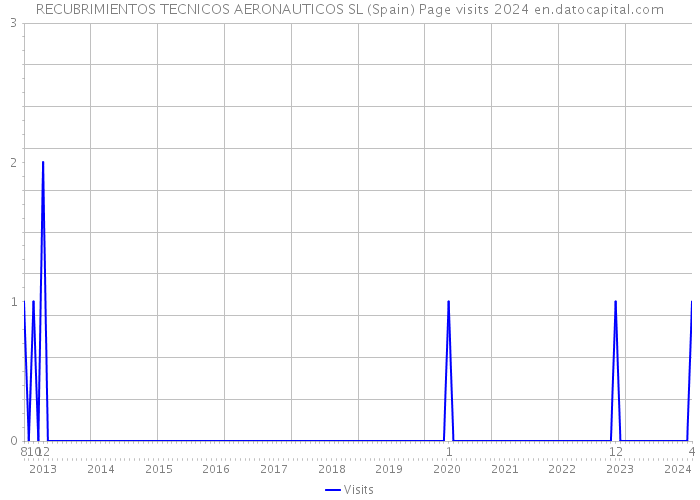 RECUBRIMIENTOS TECNICOS AERONAUTICOS SL (Spain) Page visits 2024 